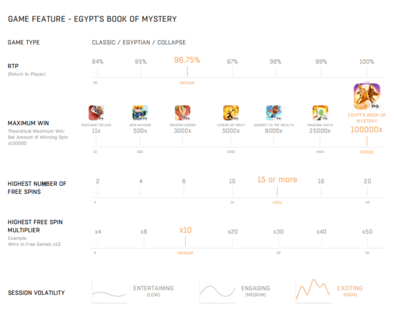 ตาราง ฟีเจอร์ RTP ของเกม egypt's book of mystery