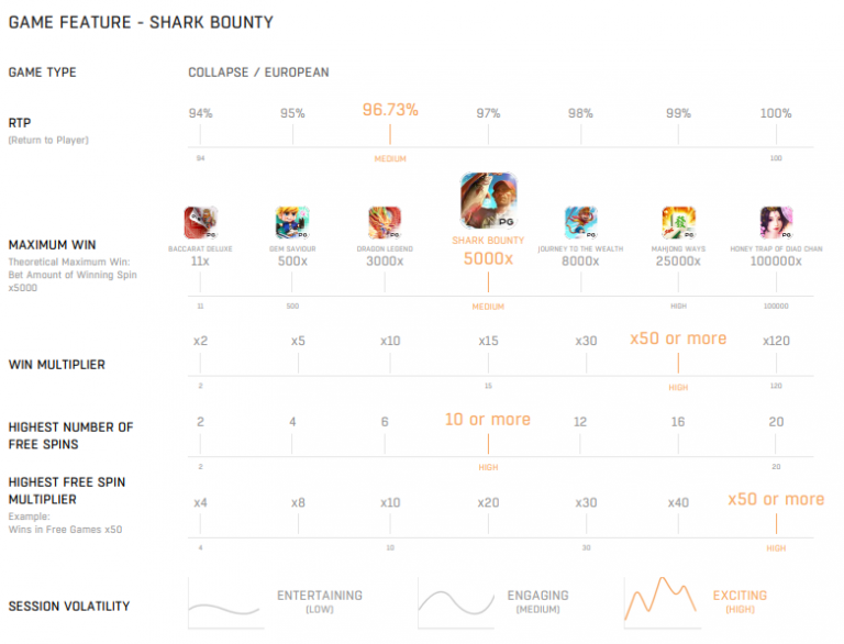 ตารางเกมเมื่อ เปรียบเทียบShark Bounty กับเกมอื่นในค่าย PG