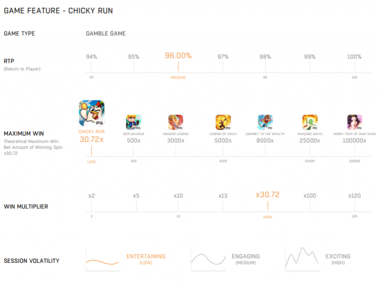ตารางเกมเมื่ออเปรียบเทียบ Chicky Run กับเกมอื่นในค่าย PG