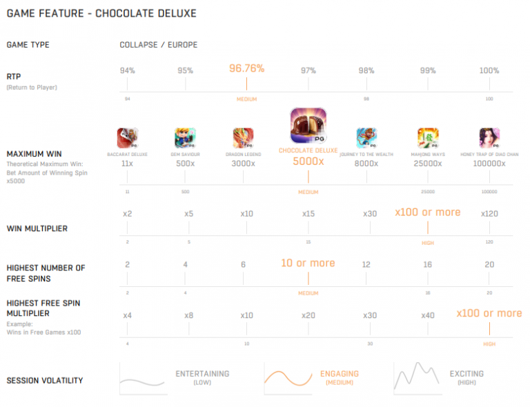 ตารางเกมเมื่อเรียบเทียบ Chocolate_Deluxe กับเกมอื่นในค่าย PG