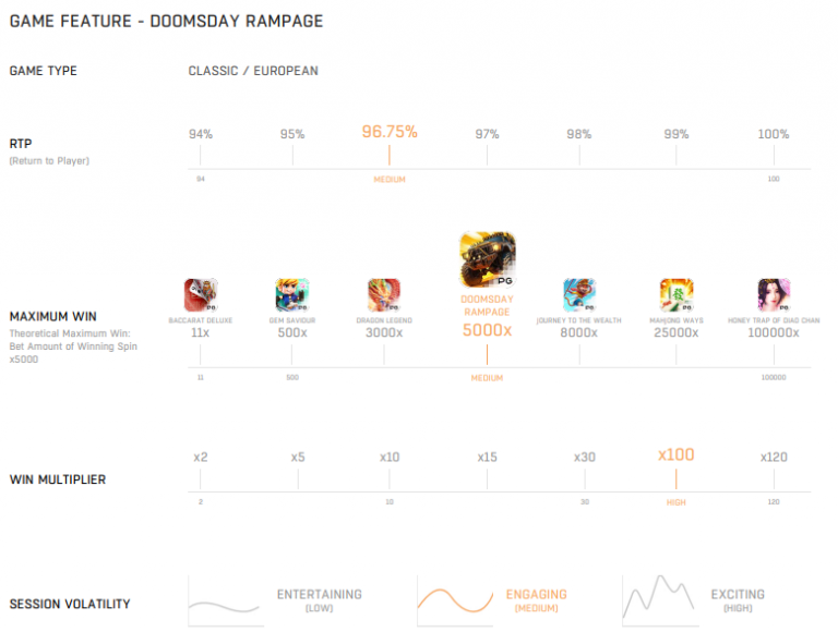 ตารางเกมเมื่อเรียบเทียบ Doomsday_Rampage กับเกมอื่นในค่าย PG