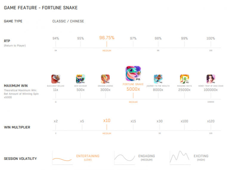 ตารางเกมเมื่อเรียบเทียบ Fortune_Snake กับเกมอื่นในค่าย PG