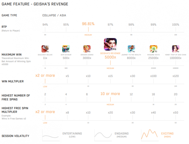 ตารางเกมเมื่อเรียบเทียบ Geisha's_Revenge กับเกมอื่นในค่าย PG