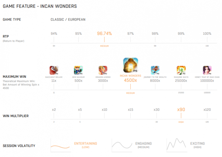 ตารางเกมเมื่อเรียบเทียบ Incan_Wonders กับเกมอื่นในค่าย PG