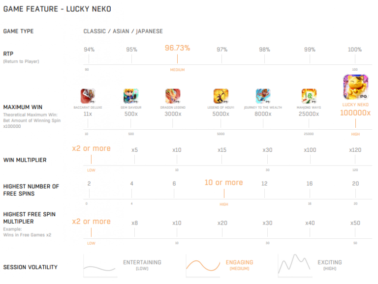 ตารางเกมเมื่อเรียบเทียบ Lucky Neko กับเกมอื่นในค่าย PG