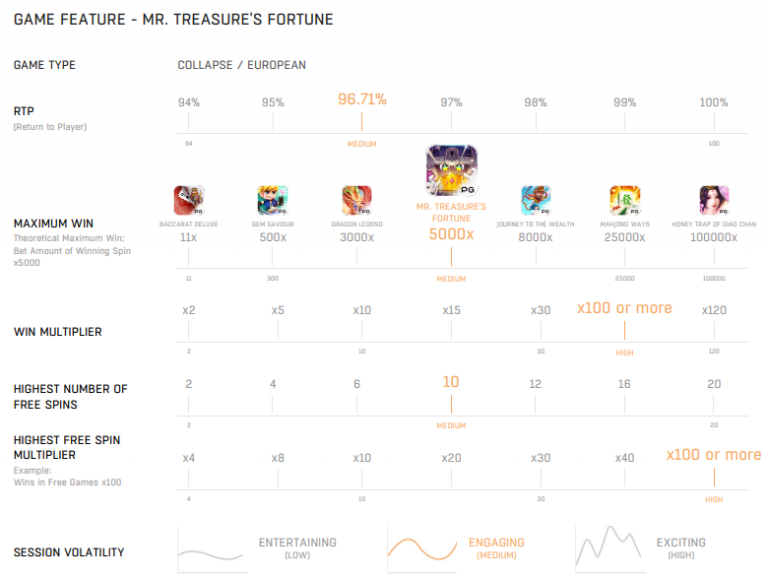 ตารางเกมเมื่อเรียบเทียบ Mr_Treasure's_Fortune กับเกมอื่นในค่าย PG