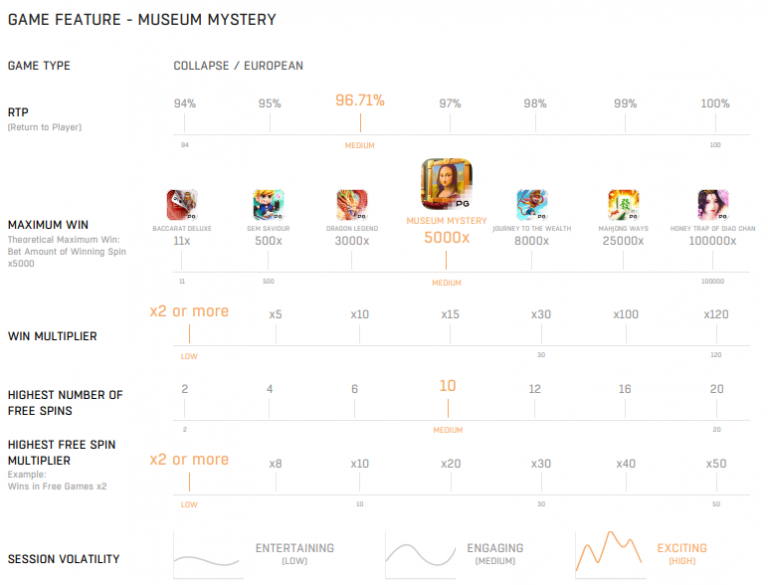 ตารางเกมเมื่อเรียบเทียบ Museum_Mystery กับเกมอื่นในค่าย PG