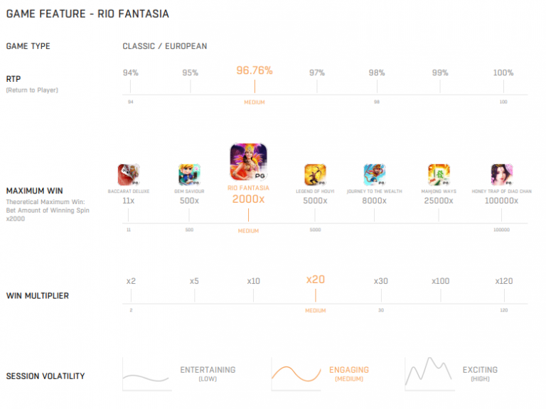 ตารางเกมเมื่อเรียบเทียบ Rio_Fantasia กับเกมอื่นในค่าย PG