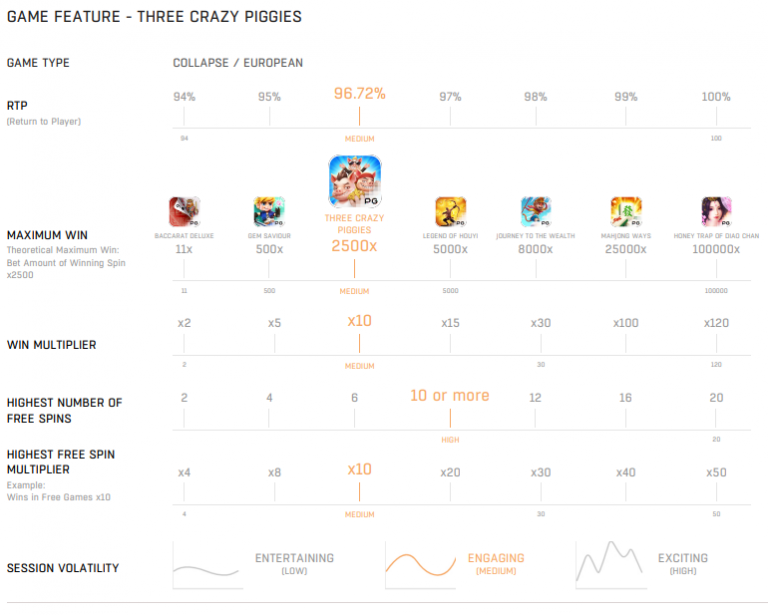 ตารางเกมเมื่อเรียบเทียบ Three_Crazy_Piggies กับเกมอื่นในค่าย PG