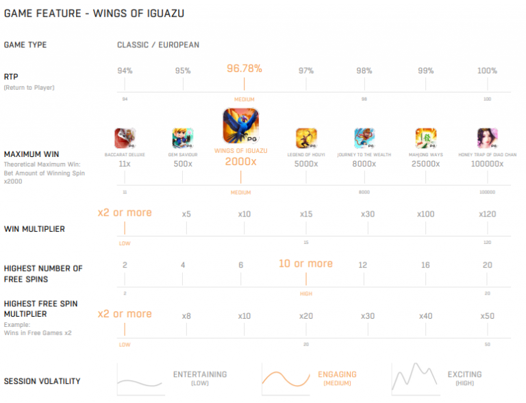ตารางเกมเมื่อเรียบเทียบ Wings_of_Iguazu กับเกมอื่นในค่าย PG