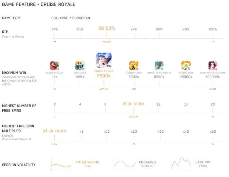 ตารางเปรียบเทียบ Cruise_Royale เมื่อเทียบกับเกมอื่นในค่าย PG