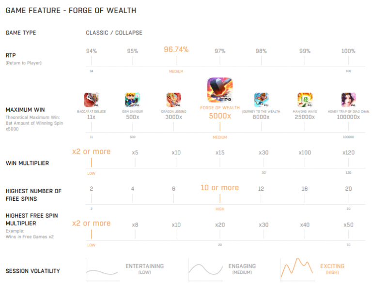 ตารางเปรียบเทียบ Forge_of_Wealth เมื่อเทียบกับเกมอื่นในค่าย PG
