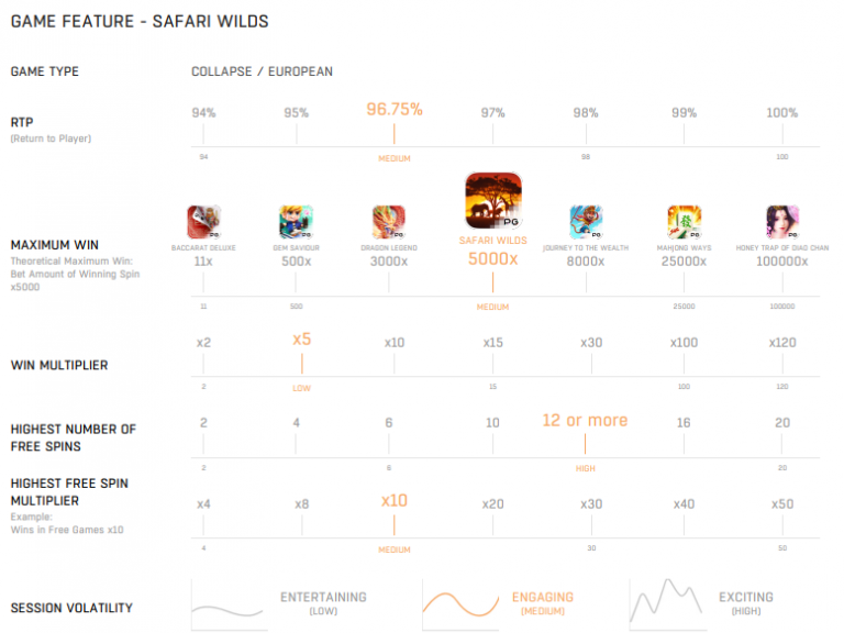 ตารางเปรียบเทียบ Safari_Wilds เมื่อเทียบกับเกมอื่นในค่าย PG