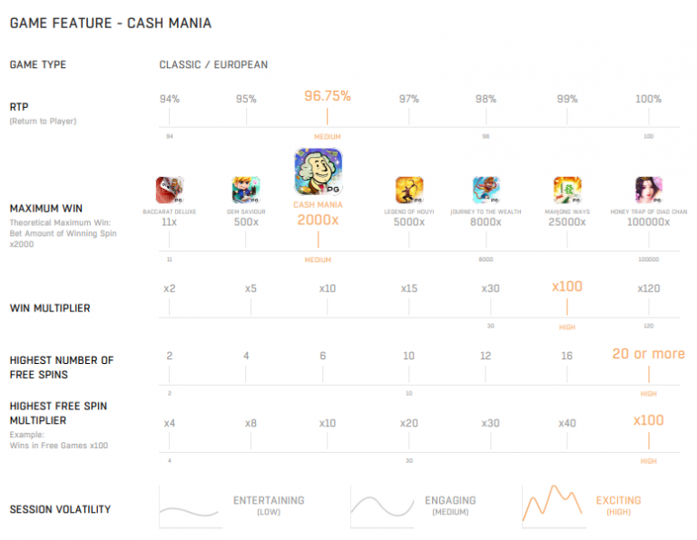 ตารางเปรียบเทียบเกม Cash_Mania กับเกมอื่นในค่าย pg