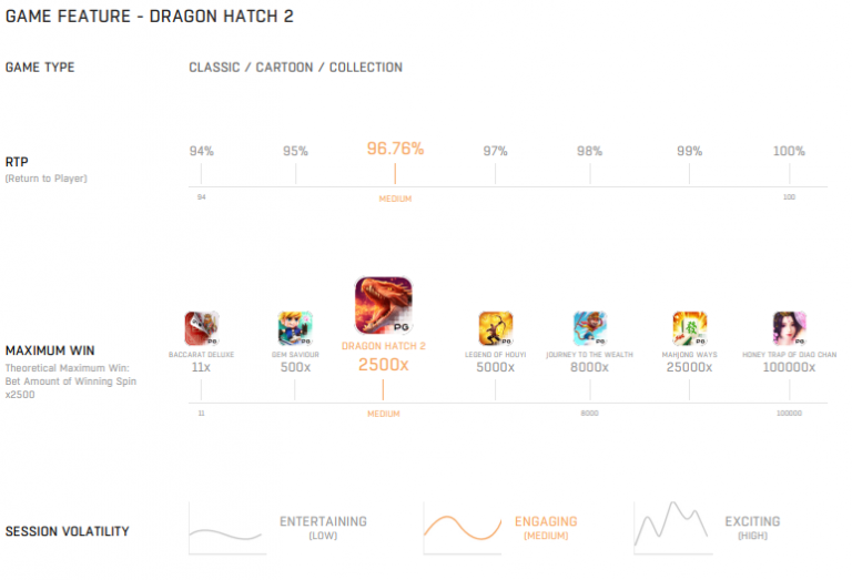 ตารางเปรียบเทียบเกม Dragon_Hatch_2 กับเกมอื่นในค่าย pg