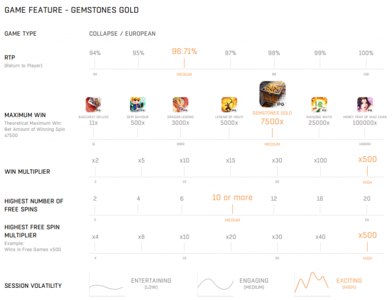 ตารางเปรียบเทียบเกม Gemstone_Gold กับเกมอื่นในค่าย pg