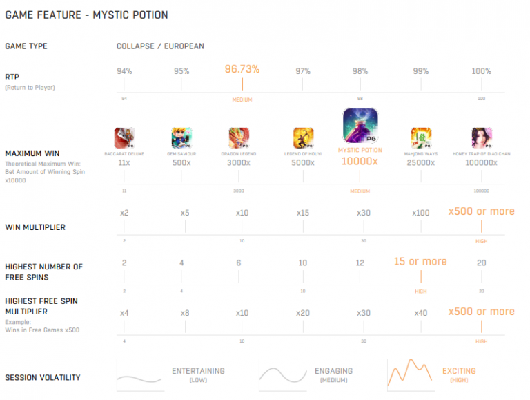 ตารางเปรียบเทียบเกม Mystic Potion เมื่อเทียบกับเกมอื่นในค่าย PG