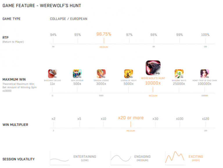 ตารางเปรียบเทียบเกม Werewolf's_Hunt กับเกมอื่นในค่าย pg