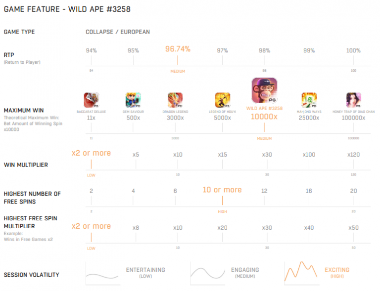 ตารางเปรียบเทียบเกม Wild_Ape_3258 กับเกมอื่นในค่าย pg