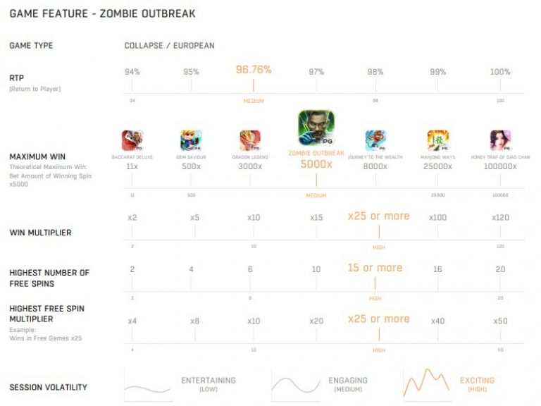ตารางเปรียบเทียบเกม Zombie_Outbreak เมื่อเทียบกับเกมอื่นในค่าย PG